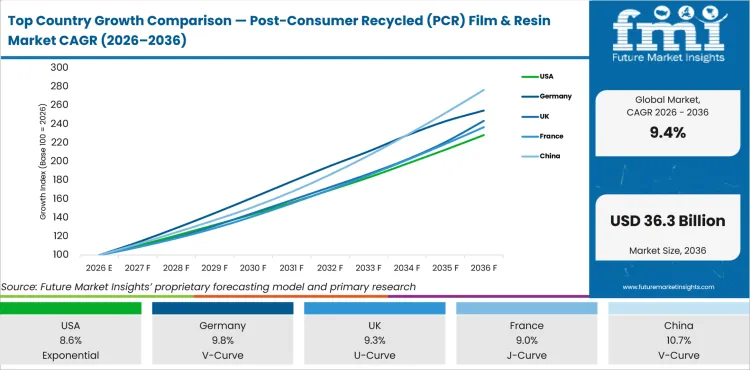 Top Country Growth Comparison — Post Consumer Recycled (PCR) Film & Resin Market CAGR (2026–2036)